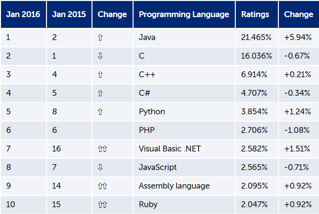 مدیاسافت - محبوب ترین زبانهای برنامه نویسی در سال 2015