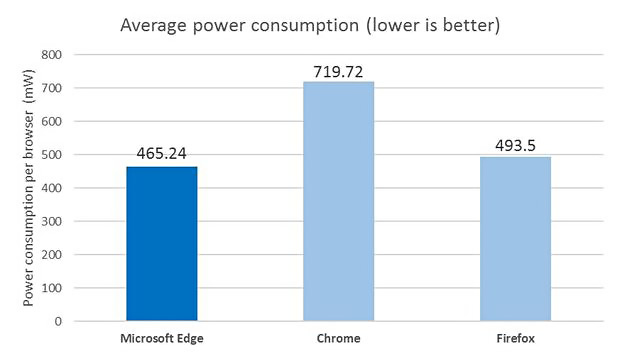 مدیاسافت - میانگین مصرف باتری مرورگرها