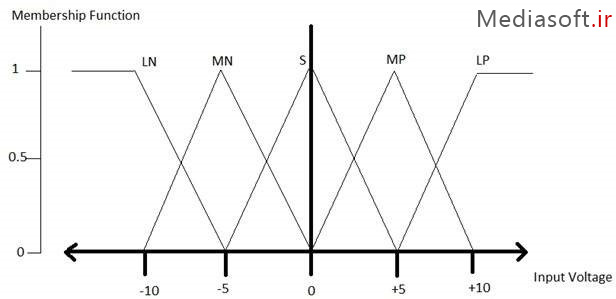مدیاسافت - توابع عضویت با شکل مثلثی - منطق فازی