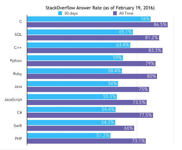 مدیاسافت - نرخ جواب های StackOverflow