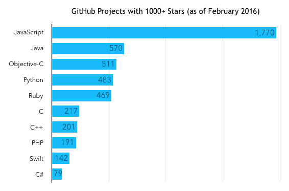 مدیاسافت - توزیع پروژه های محبوب GitHub