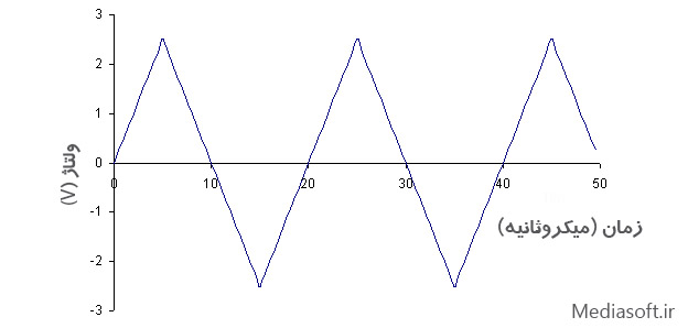موج مثلثی جریان AC - مدیاسافت