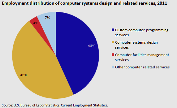 توزیع اشتغال طراحی سیستم‌های کامپیوتری - مدیاسافت