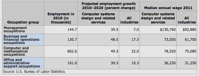 رشد کار و دستمزد در طراحی سیستم های کامپیوتری - مدیاسافت