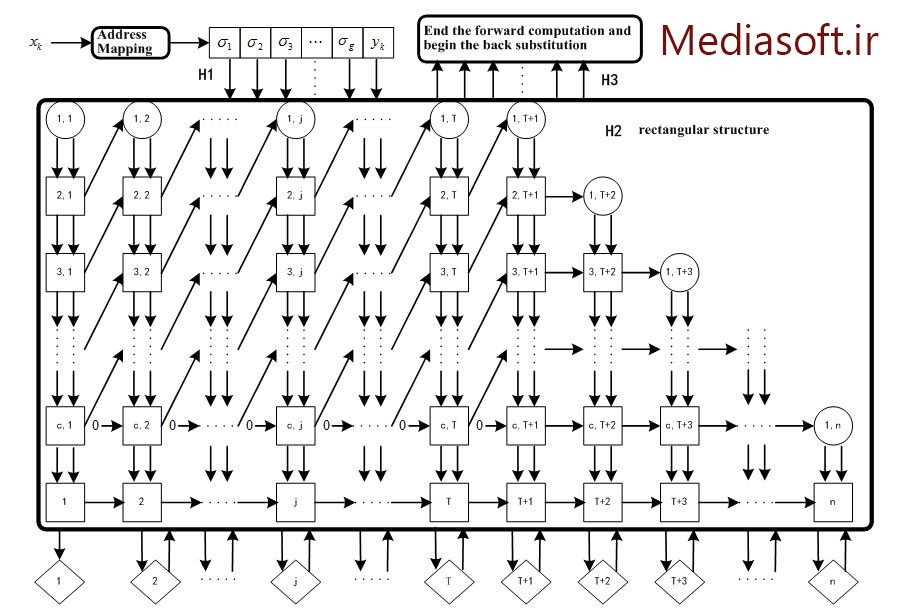 خط لوله موازی شبکه عصبی CMAC - مدیاسافت
