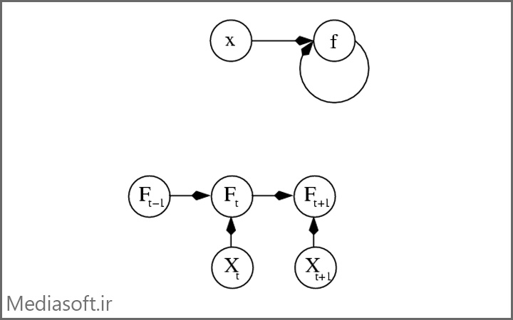 دو شکل مجزا از گراف وابستگی ANN بازگشتی -مدیاسافت