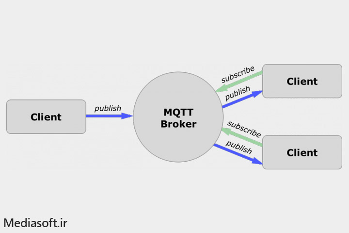 MQTT چیست؟ - مدیاسافت